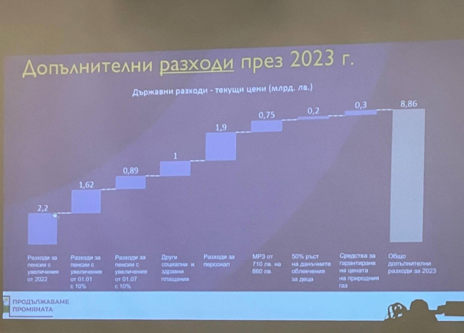 Допълнителни разходи през 2023 година